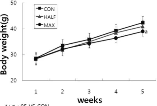 Figure 1. Changes of body weight. Bars are mean ± SE.