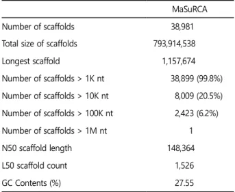 Table 2. Statistics of  T. granosa  assembly with MaSuRCA  MaSuRCA 
