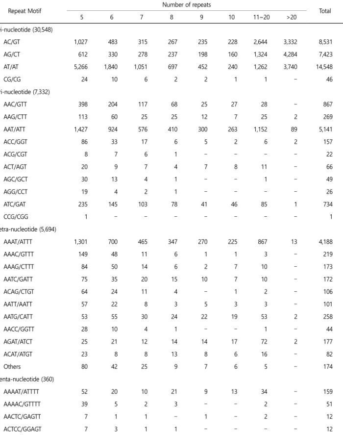 Table 3. Statistics of Microsatellite Analysis by using QDD version 3.1.2 