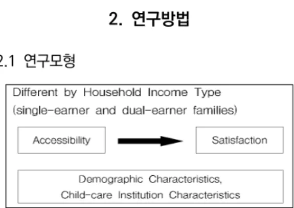 Fig.  1.  Research  model