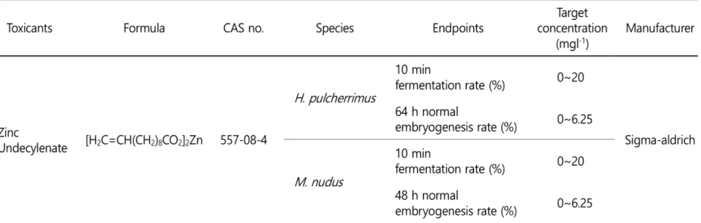 Table 2. Information of experimental design used in this study 