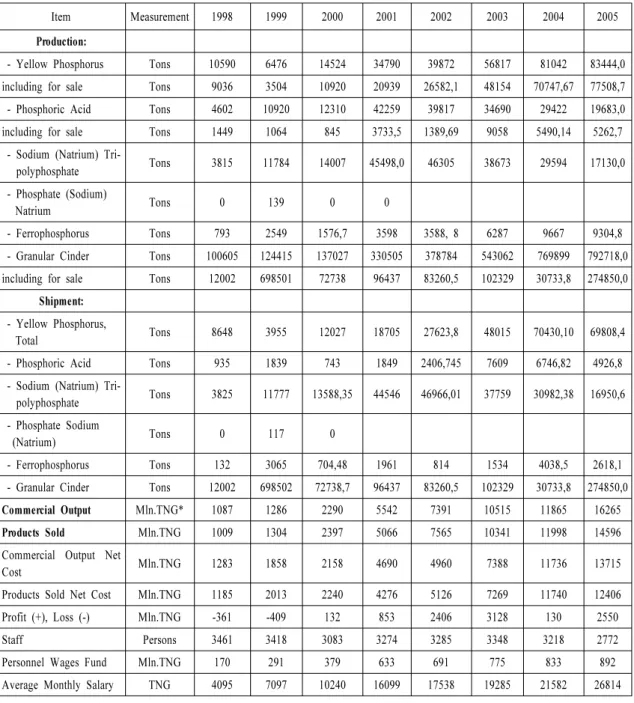 Table 1. Production Data for Yellow Phosphorus at the New Zhambyl Phosphate plant of KazPhosphate  Ltd., 1998∼2005