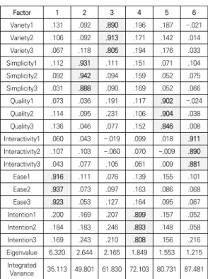Table  2.  Construction  of  Questionnaire