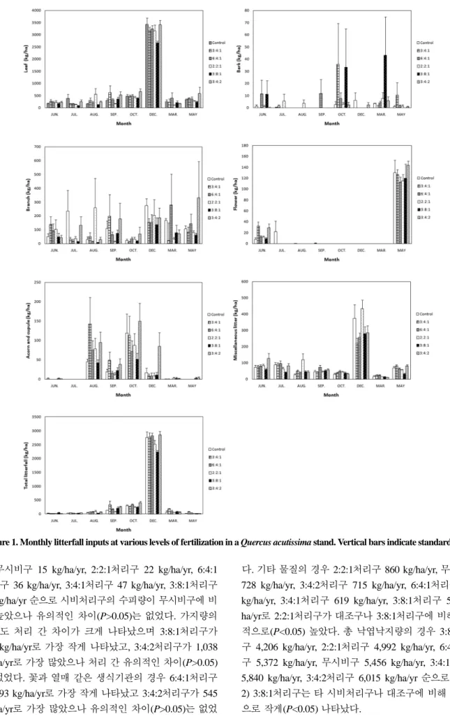 Figure 1. Monthly litterfall inputs at various levels of fertilization in a Quercus acutissima stand
