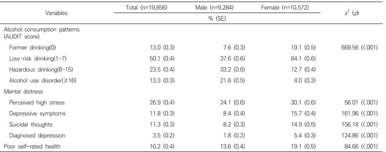 Table  2.  Alcohol  consumption  patterns,  mental  distress,  and  self-rated  health  by  gender