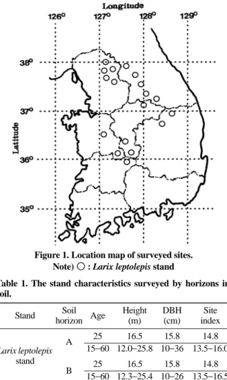 Table 1. The stand characteristics surveyed by horizons in soil.