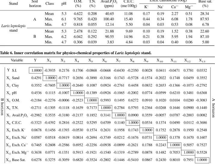 Table 5. Distribution of the chemical properties by horizons in soil.