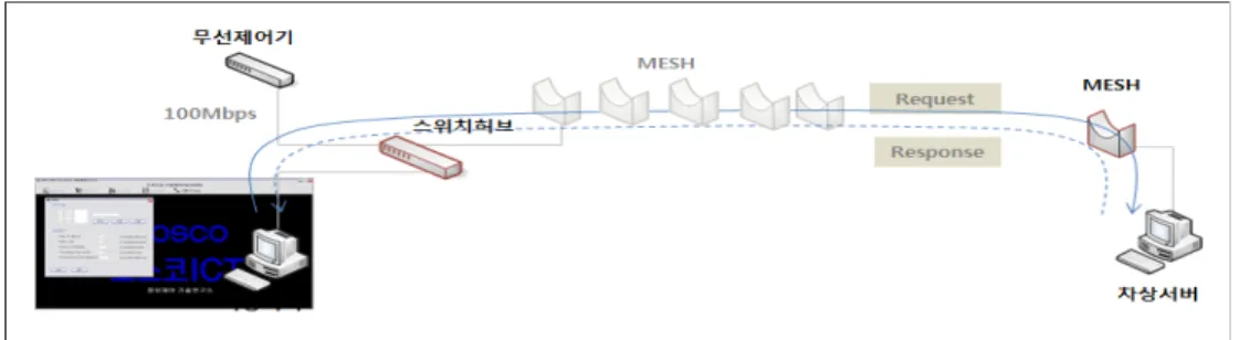 그림  10.  주행  중  고속  Roaming에  따른  데이터  전송손실  시험장비  정상동작 -  평가기준  B  :  수동  운전모드에서  5km/h,  15km/h,  30km/h,  60km/h  정속  주행 ①  시험열차는  C역  선로에  놓고  1440m  위치에서  A역으로  진로를  설정
