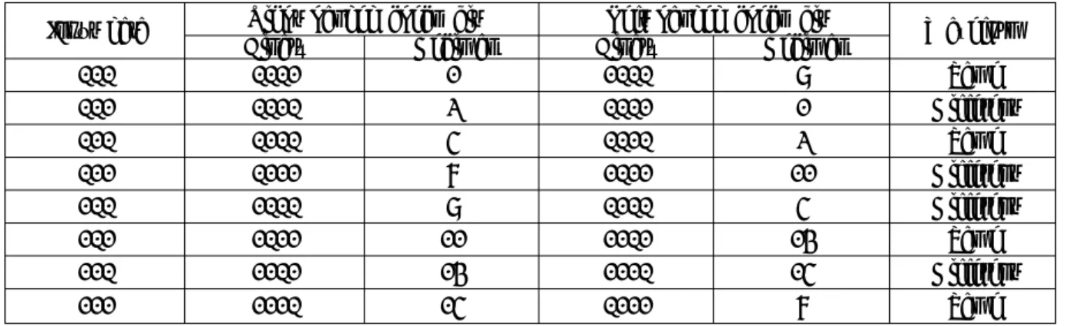 Table 1 The check bit position by the conventional block coding in 16 sub-carriers