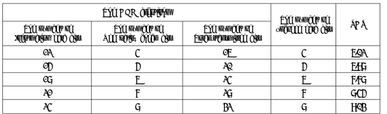 Table 5 shows the extension of adaptive block coding applying to larger the number of sub-carriers