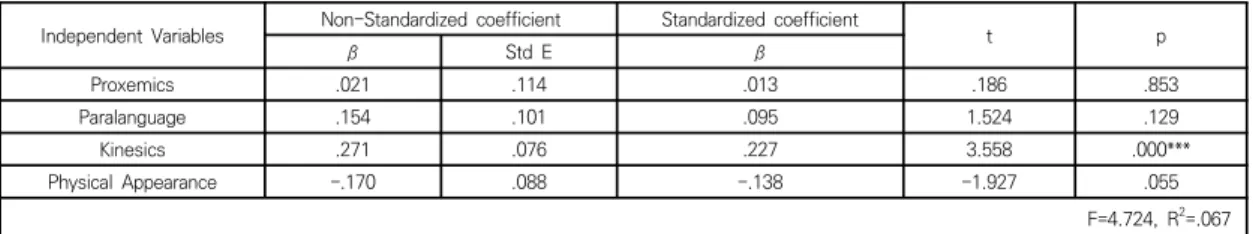 Table  5.  Multiple  regression  analysis  of  non-verbal  communication  and  continuous  participating  intention Independent  Variables Non-Standardized  coefficient  Standardized  coefficient 