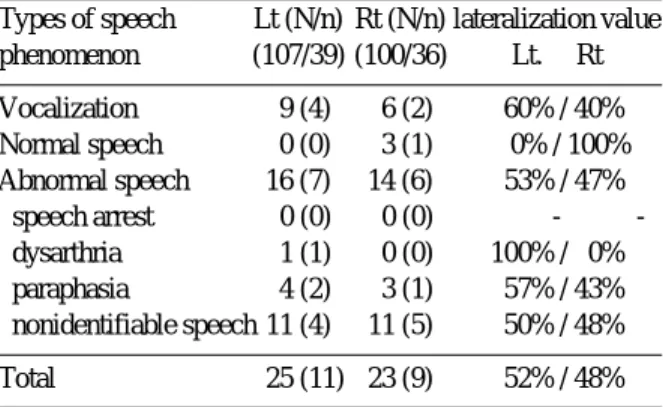 Table 5. Ictal behavior in patients with (group A) and without seizure free (group B) after anterior temporal lobectomy.