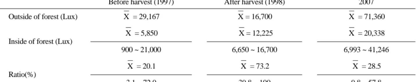 Table 2. Comparison of relative illumination in the study area.