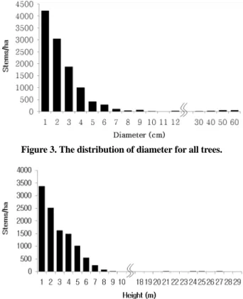 Figure 3. The distribution of diameter for all trees.