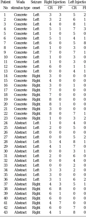 Table 3. Wada memory results for individual patients(max score=8)