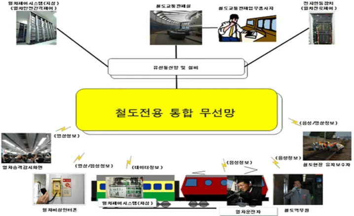 그림  2  철도공사에서  구상하는  철도전용  통합무선망의  구성도2.2  철도전용  통합무선망의  필요성 구상하고  있는  철도전용  통합무선망의  구성도가  아래  그림2와  같다