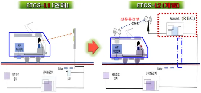 그림  3  ETCS  레벨  1과  레벨2의  차이  설명도
