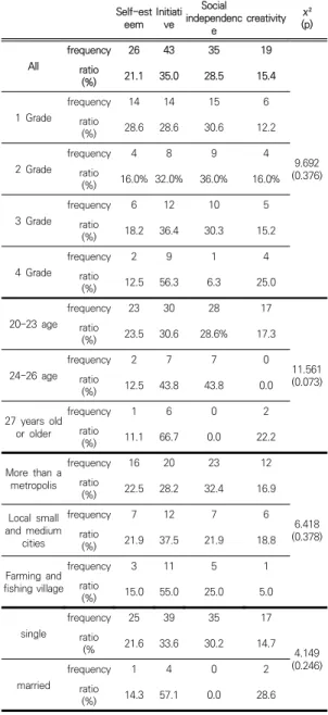 Table 1. Comparison of female sex differences in bang  cut