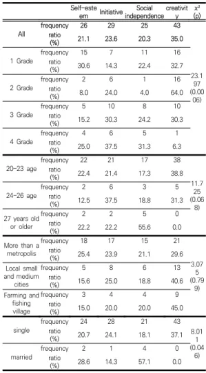 Table  2.  Comparison  of  female  gender  differences  in  out  line  length  setting