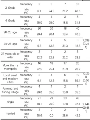 Table  4.  Comparison  of  female  sex  differences  in  texture  change 3  Grade frequency 2 8 7 16ratio(%)6.124.221.2 48.54  Gradefrequency4435ratio(%)25.025.018.831.320-23  agefrequency20201840 7.699(0.261)ratio(%)20.420.418.440.824-26  agefrequency1753