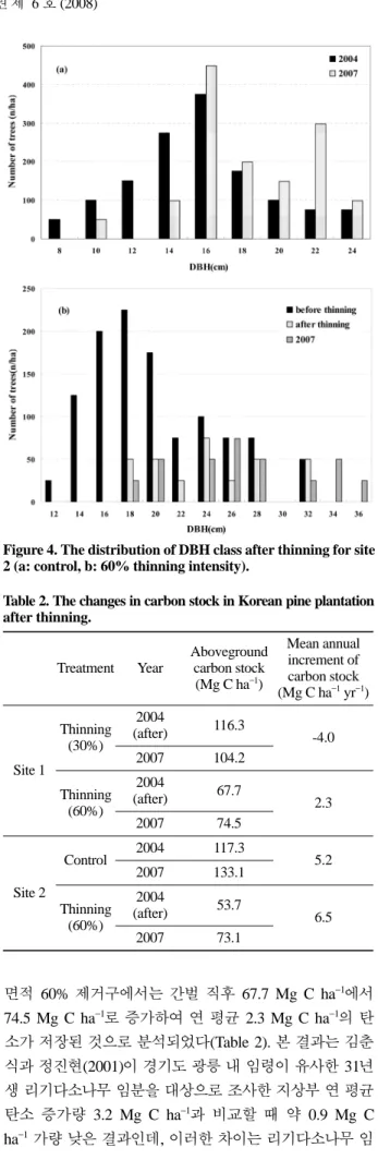 Table 2. The changes in carbon stock in Korean pine plantation after thinning. Treatment Year Aboveground carbon stock (Mg C ha −1 ) Mean annual increment of carbon stock (Mg C ha −1  yr −1 ) Site 1 Thinning(30%) 2004 (after) 116.3 -4.02007104.2 Thinning (