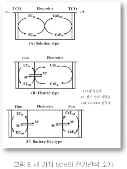 그림 8. 세 가지 type의 전기변색 소자.