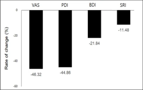 Fig.  1.  Rate  of  change  in  subjective  pain  level