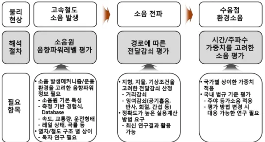 Fig.  1  General  environmental  noise  prediction  procedure  and  required  information  for  railway  noise  prediction     2.2  철도  환경소음  발생  영향  인자  열차의  종류와  운전  형태는  물론  철도  구조에  의해서도  소음  발생량과  특성이  달라지는  철도  환경소 음은  크게  레일과  차륜의  간섭으로  인한  전동소음,  