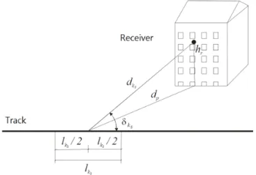Fig.  3  Definition  of             :  표준  레일표면  조건에서  열차가  기준  속도   로  주행할  때의  단위  길이 당  A-가중치  총합음향파워레벨        :  1/1-옥타브밴드  중심주파수 에서 과의  레벨  차이  (dB)               :  차축  개수                :  기준  차축  개수  