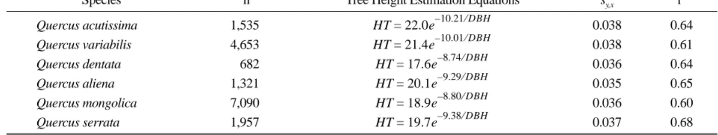Table 2. Regression coefficients of tree height parameters to diameter at breast height by species