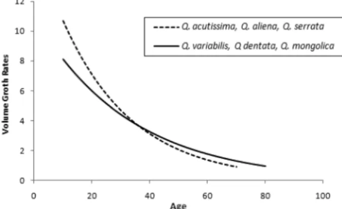 Table 6. Regression coefficients of volume growth rate to tree age by two groups of major Quercus species based on growth patterns