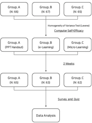 Fig.  1.  Experimental  Design