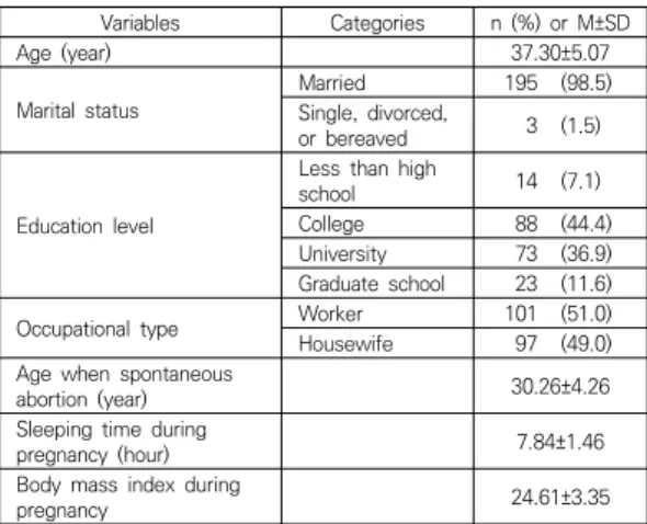 Table  1.  General  Characteristics  of  the  Subjects  (N=198)터 8월 11일까지 구조화된 설문지를 사용하여 자료를 수집하였다