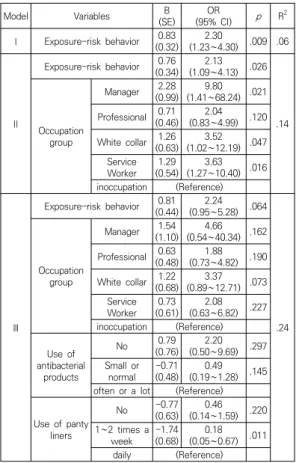 Table 3. Affecting Factors on Development of Spontaneous Abortion (N=198) 자연 유산 발생의 영향요인으로 환경호르몬 노출 위험 행위와 직업군을 독립변수로 투입한 Ⅱ단계의 모형은 통 계적으로  유의하였고(x 2 =18.51,  df=5,  p=.002),  설명력 은  14.0%였다