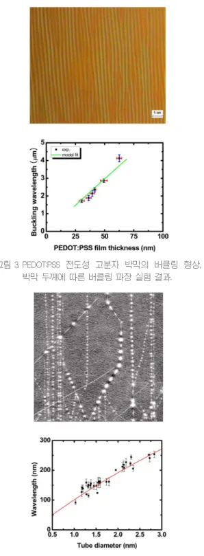 그림 3. PEDOT:PSS 전도성 고분자 박막의 버클링 형상, 박막 두께에 따른 버클링 파장 실험 결과.