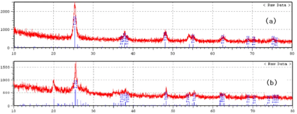 Figure 1. XRD patterns of TiO 2  and TiO 2 -MMT