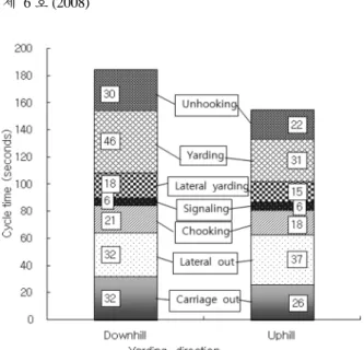 Figure 2. Yarding cycle components seconds of the average productive cycle time.
