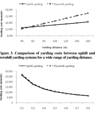 Figure 3. Comparison of yarding costs between uphill and downhill yarding systems for a wide range of yarding distance.