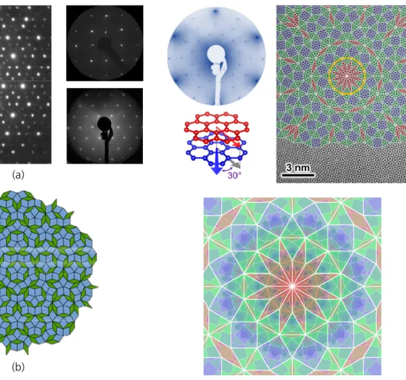그림  6.  Daniel  Shechtman  박사의  독특한  회절  패턴과  Penrose  tile. 그림  7.  그래핀  준결정의  발견.  전자선  회절패턴,  투과  전자  현미경  분석,  Stampfli-Inflation  tile이  가지는  프랙탈  구조의  확장대칭성