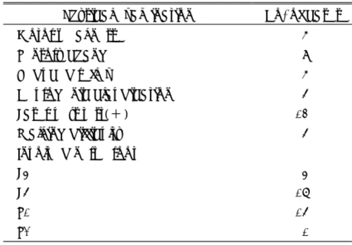 Table 2. Result of preoperative neurological findings  Physical examination  No. of cases  Motor weakness    6  Sensory change    9  Reduced reflex    6  Neurogenic claudication    5  Laseque’s test(＋) 13  Walking difficulty    5 