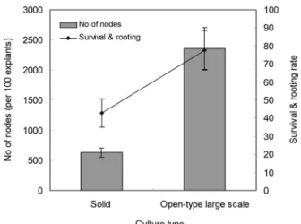 Figure 3. A comparison of mass propagation efficiency in terms of nodes number and survival rate ex vitro between conventional (solid culture) and open-type large scale culture