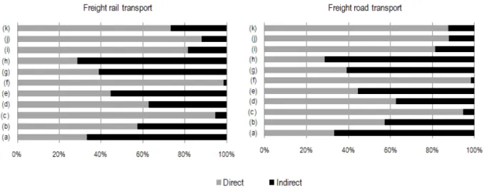 Figure 2 presents a profile for the consumption of direct and indirect energy for rail and road  modesfor passenger and freight transport