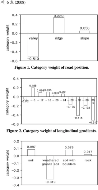 Figure 1. Category weight of road position.