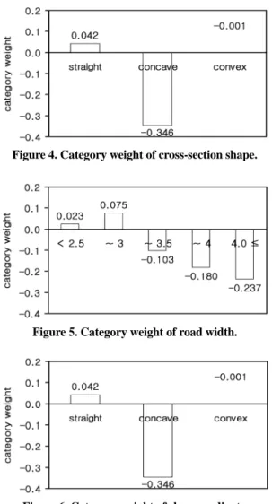 Figure 7. Category weight of surface-flow distance.