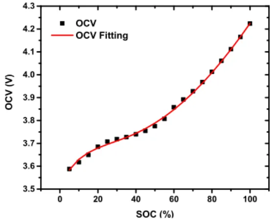 Fig.  2.  Experimental  OCV-SOC  curve  for  lithium-ion  battery  at  25℃