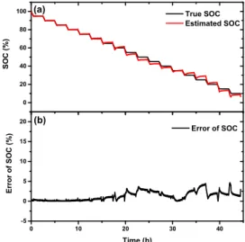 Fig.  4.  Flow  chart  of  the  Extend  Kalman  Filter  for  battery  SOC  estimation