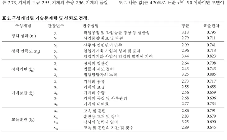 표 3에서 절대적합지수의 x 2 값이 470.68(p=0.00)로 높게 나타났으나, 간명적합지수의 표준 x(normed x 2 , x 2 를 자유 도로 나눈 값)는 4.20으로 표준 x 2 이 5.0 이하이면 모델이 표 2