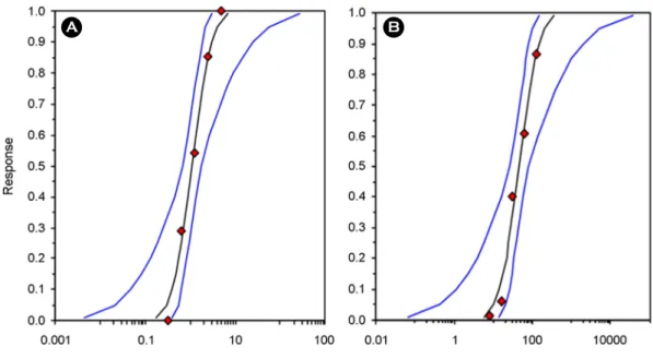 Table  2. Population  growth  rate  in  the  Skeletonema  costatum exposed to irgarol and diuron 