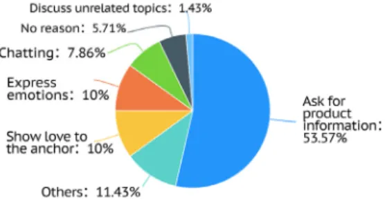 Fig.  1.  The  reason  that  questioners  sent  the  barrage More than 50% of users sent the barrage to ask  for  product  information