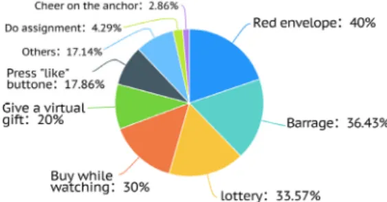 Fig.  3.  The  reasons  for  interaction   